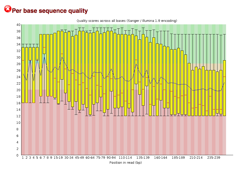 This shows that the overall quality of the R2 reads are relatively bad (most of which average in the red zone)