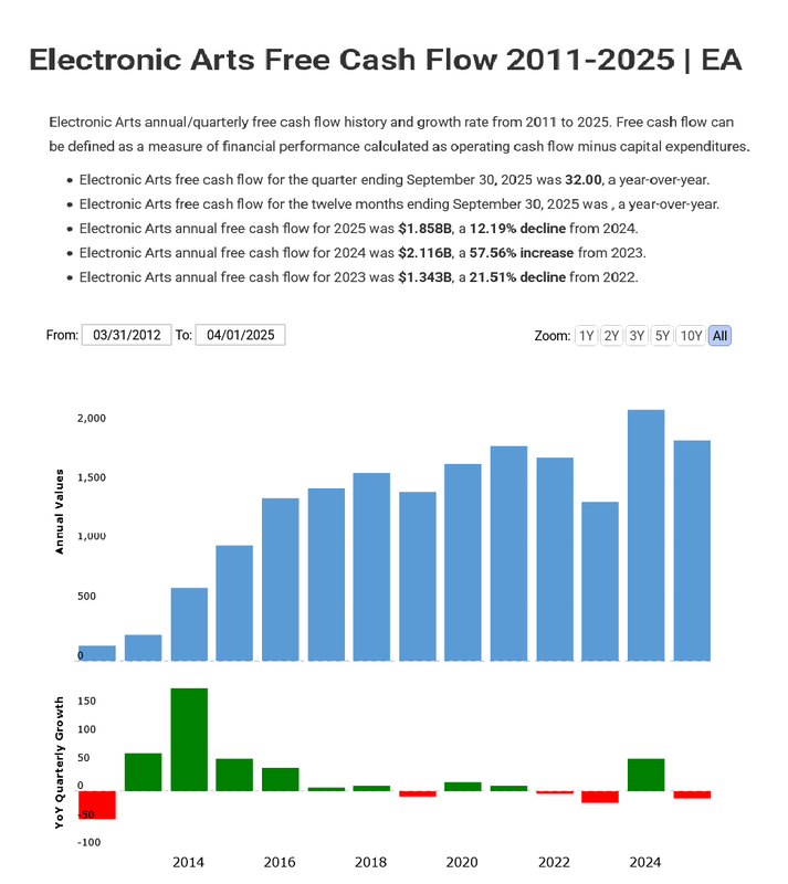 Screenshot 2025 12 24 at 15 19 15 Electronic Arts Free Cash Flow 2011 2025 EA Macro Trends