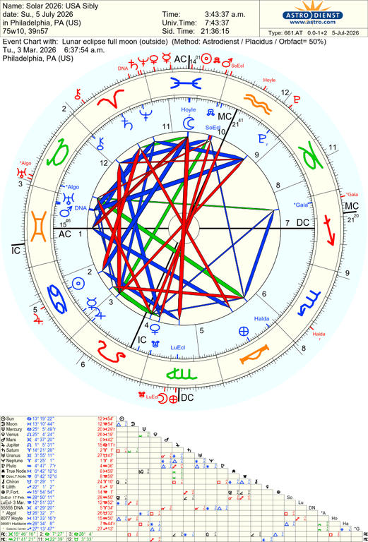astro 661at solar 2026 usa sibly lunar eclipse full moon 72391 2262293