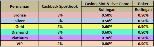 Bonus Cashback Sportbook & Rollingan Mingguan