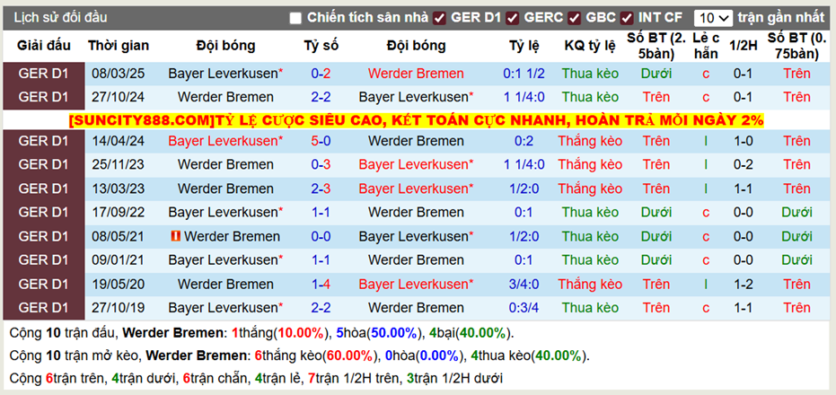 Thành tích đối đầu Werder Bremen vs Leverkusen
