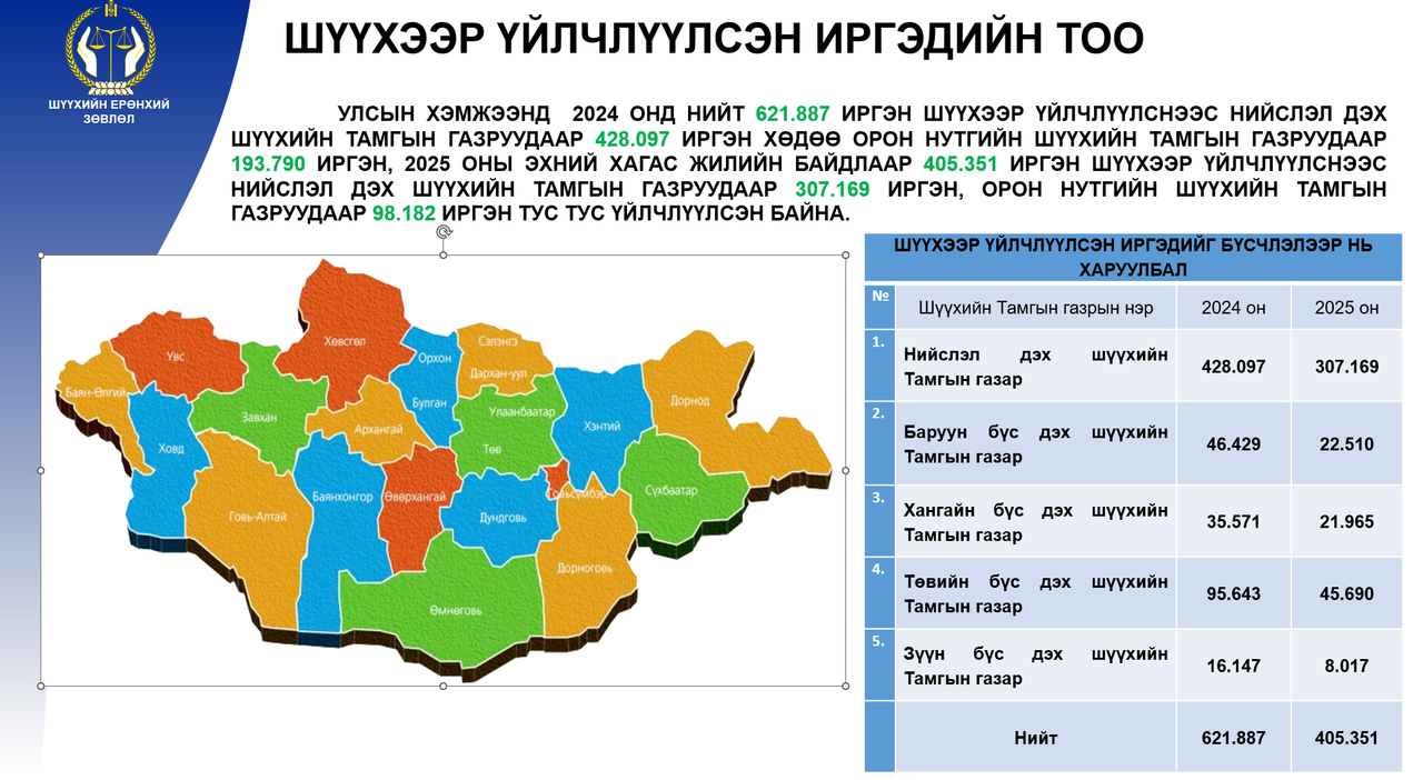 Улсын хэмжээнд 2024 онд нийт 621.887 иргэн шүүхээр үйлчлүүлжээ