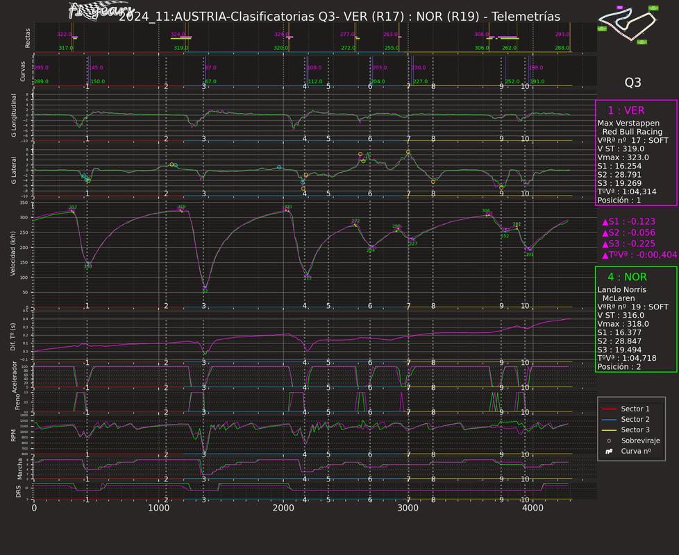 2024_AUSTRIA_Clasificatorias-VER(R17)-NOR(R19)_Telemetrías