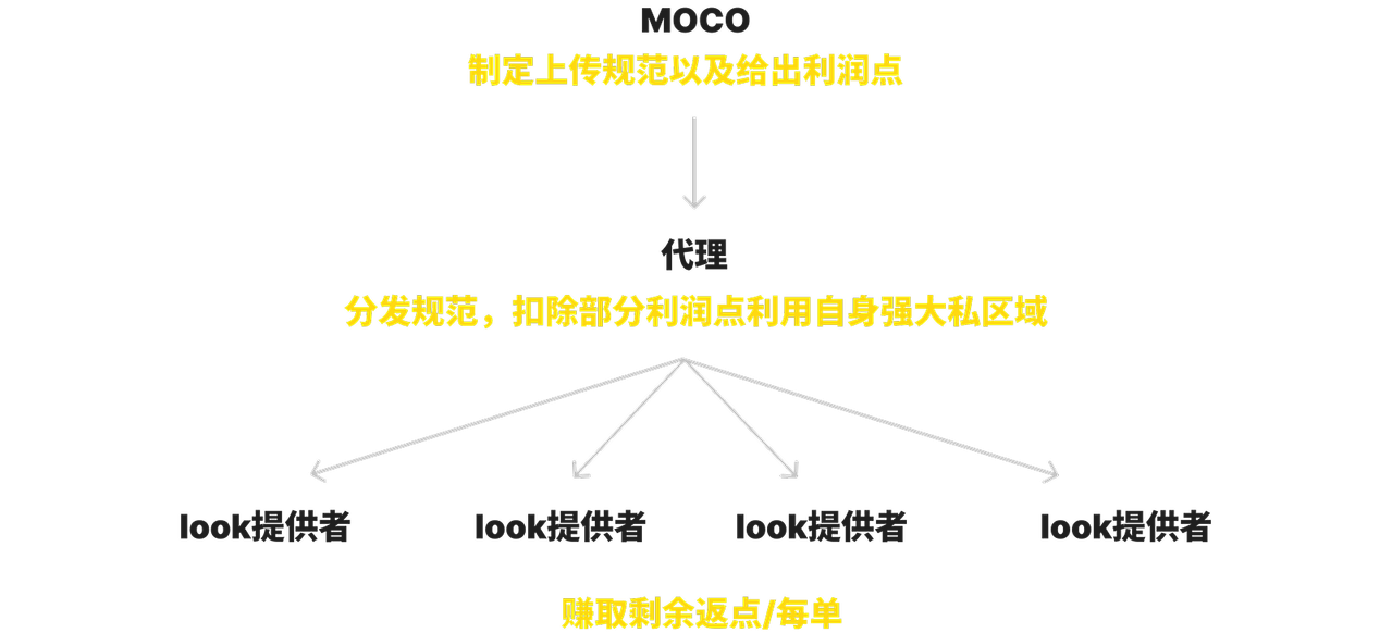 Harvest Tree Diagram