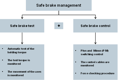 SINAMICS Brake Test with SINUMERIK ONE - Safety Integrated SINAMICS Brake Test with SINUMERIK ONE - Safety Integrated