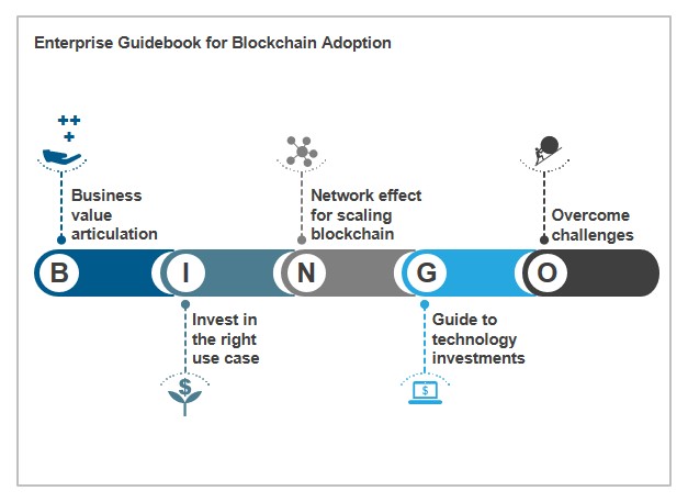 Undertaking Blockchain