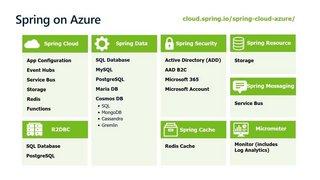 Java On Azure Building Spring Boot Microservices
