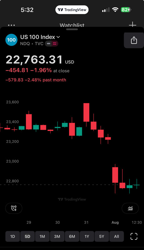 Nasdaq Fall Stock Market on Aug. 1, 2025: Dow finishes down 540 points, S&P 500 and ...