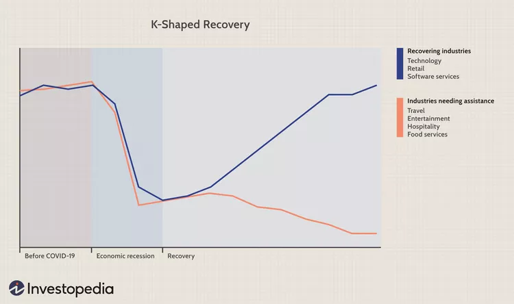 dotdash-Final-K-Shaped-Recovery-Oct-2020-01-12d3712b2c654da891a77c6c7a132daa.webp