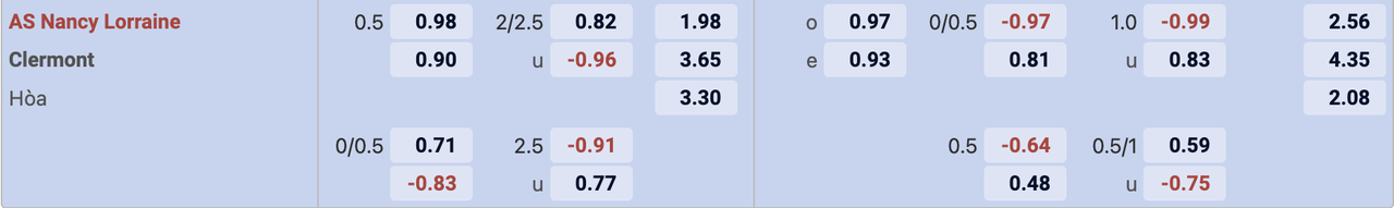 Tỷ lệ kèo Nancy vs Clermont Foot
