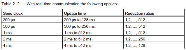 Siemens watchdog timer question (PN/PN couplers) Re: Siemens watchdog timer question (PN/PN couplers)
