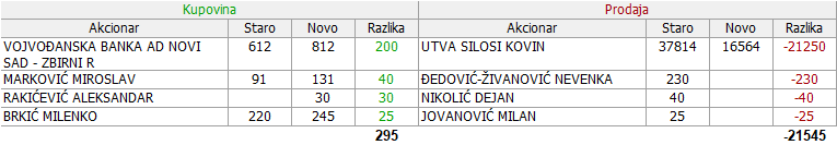 UTSI-Utva silosi a. d. Kovin - Page 2 16-Promene-01-10-02-12-2020