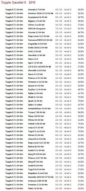 Topple 0.7.1 64-bit Gauntlet for CCRL 40/40 Topple-0-7-1-64-bit-Gauntlet