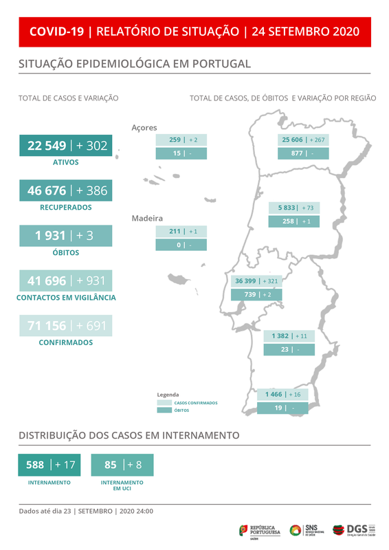 COVID-19: MAIS 11 CASOS POSITIVOS NAS ÚLTIMAS 24 HORAS NO ALENTEJO 1