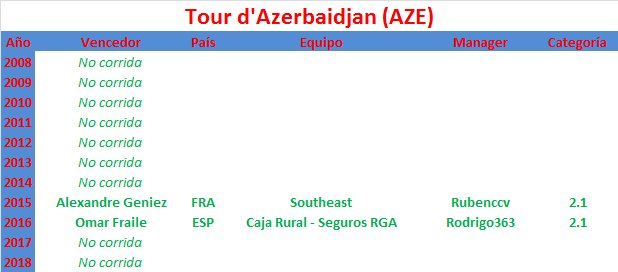 Vueltas .1 Tour-d-Azerbaidjan