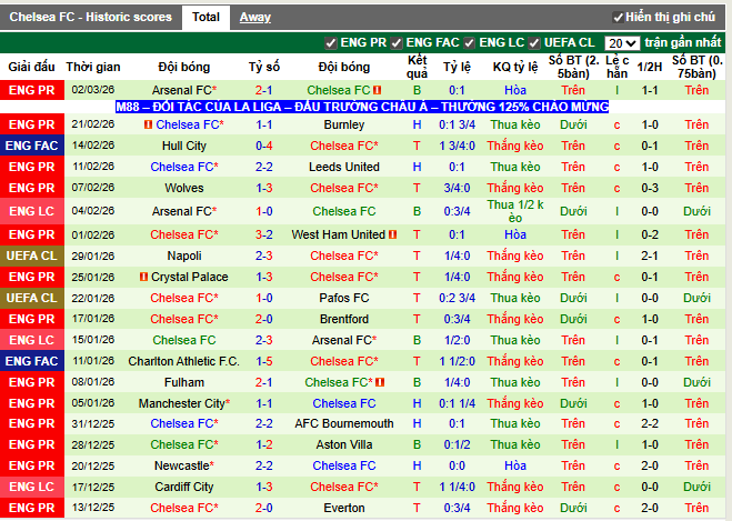 Phong độ gần đây Chelsea