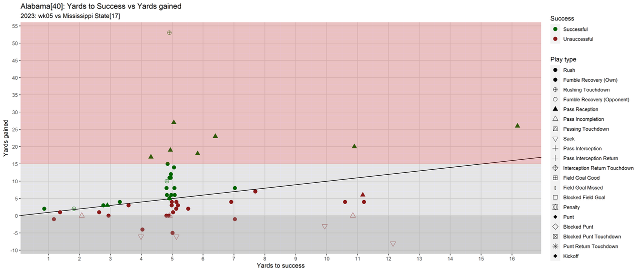 Alabama-2023-regular-wk05-Mississippi-State-06-yards-success-gained