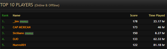 scores