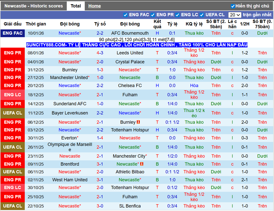 Phong độ gần Newcastle