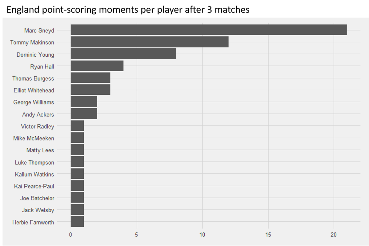 England-scoring-moments-per-player-after-3-game