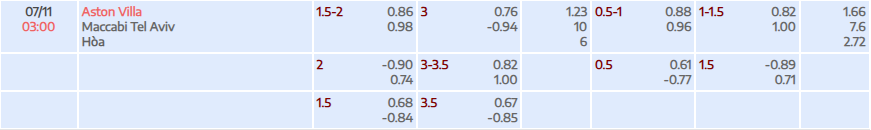 Soi kèo tài xỉu cả trận Aston Villa vs Maccabi Tel Aviv