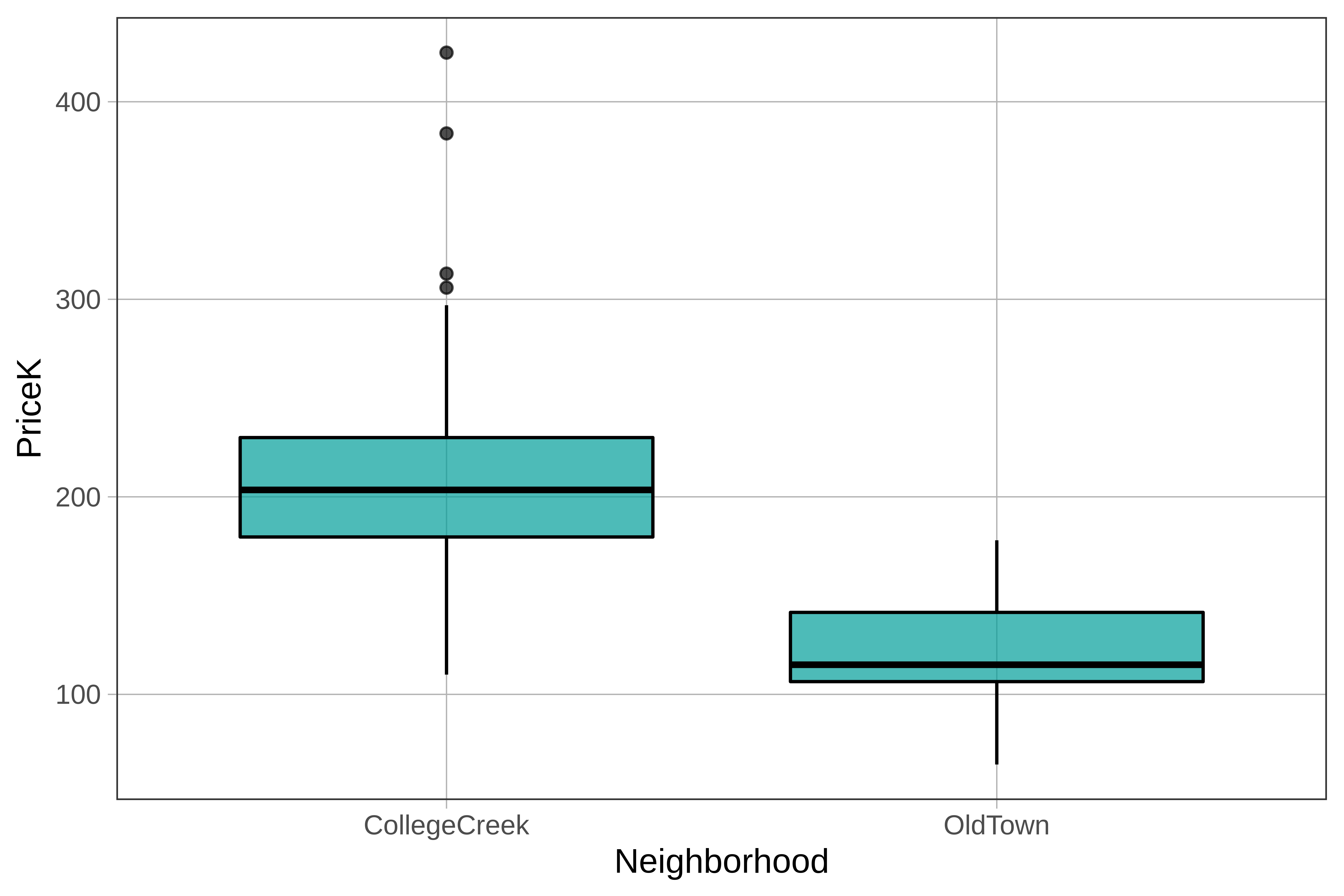Boxplots of PriceK by Neighborhood in the Ames data frame.