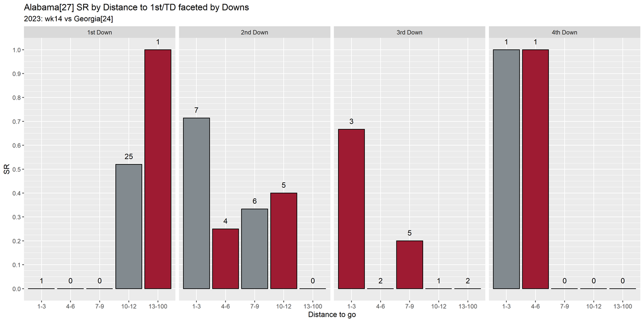 Alabama-2023-regular-wk14-Georgia-e10-distance-success-downs-all4