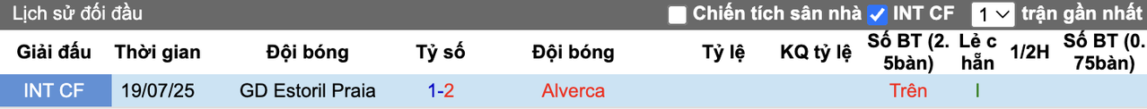Thành tích đối đầu Estoril vs Alverca