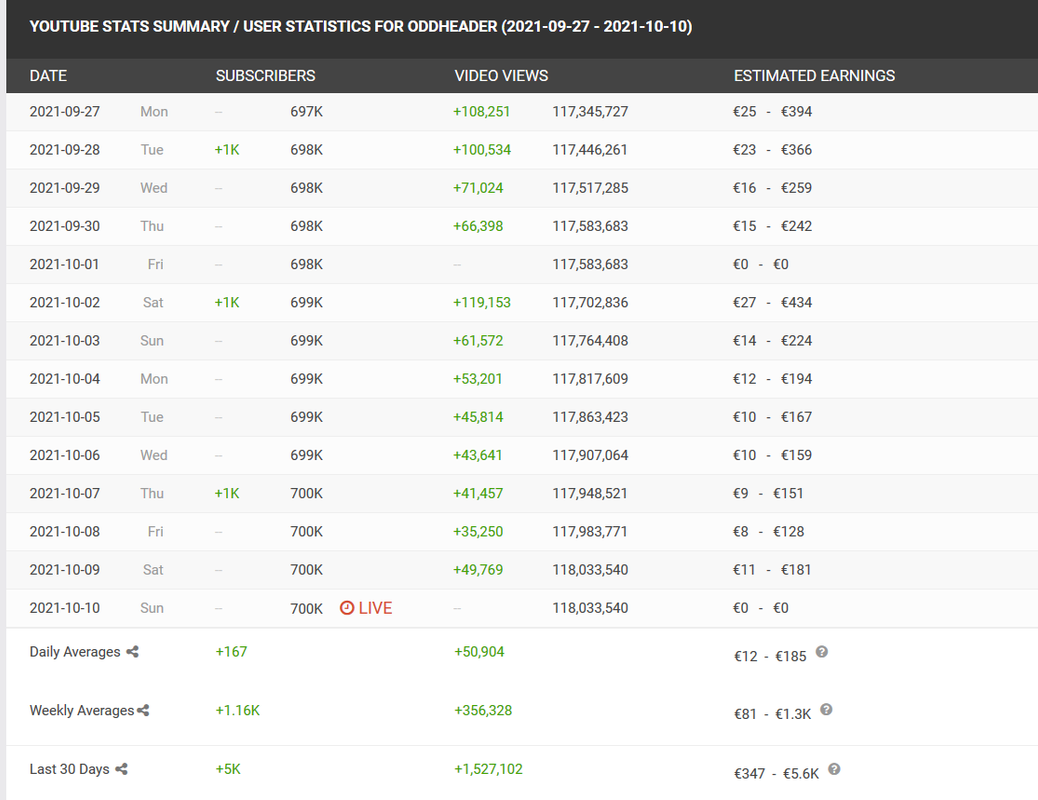 Screenshot-2021-10-11-oddheader-s-You-Tube-Stats-Summary-Profile-Social-Blade-Stats.png