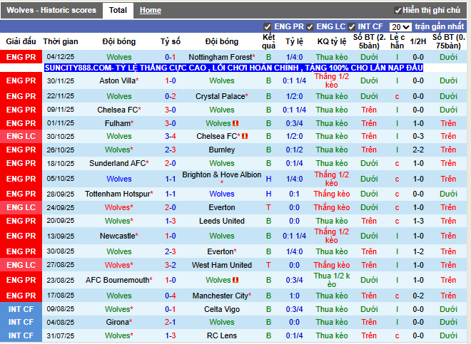 Phong độ gần đây Wolves