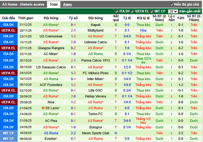 Phong độ gần đây AS Roma
