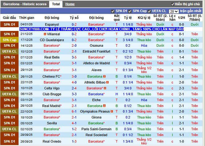 Phong độ gần đây Barcelona