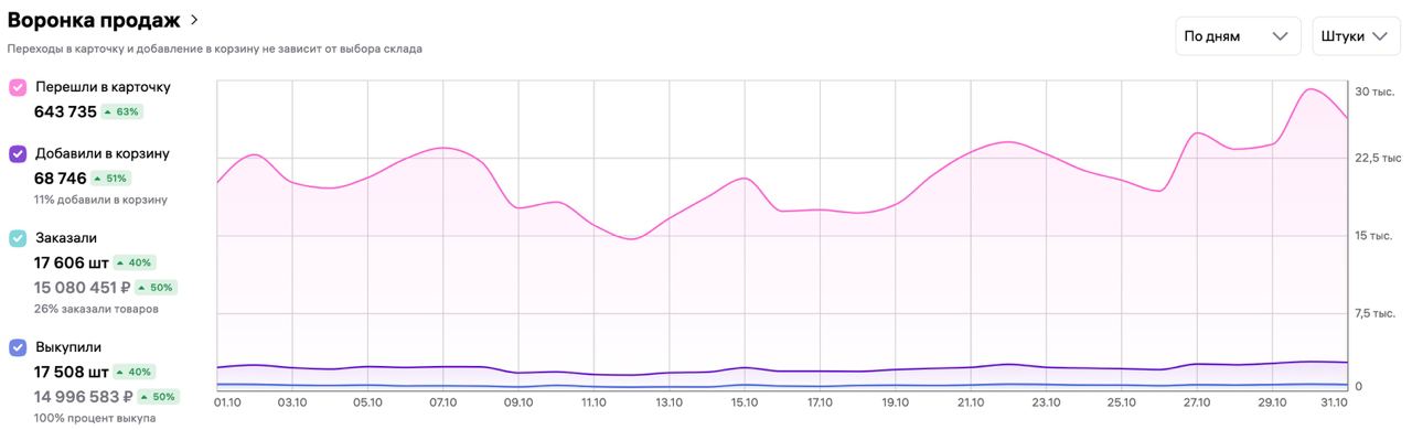 рост выручки и сквозная оптимизация