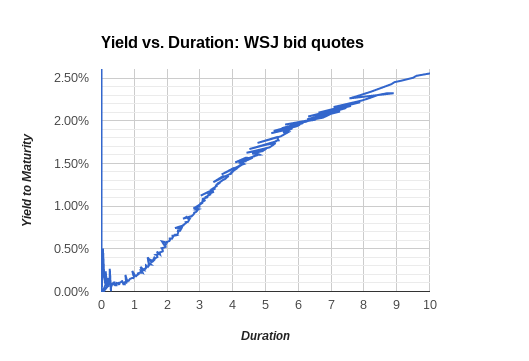 Yield Curve Investigations - Page 2 - Bogleheads.org