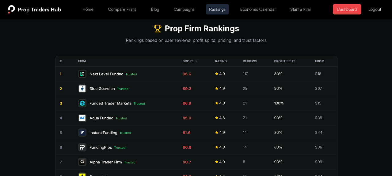 Why Your Prop Firm Review on PTH Could Help the Next Trader Make a Better Decision