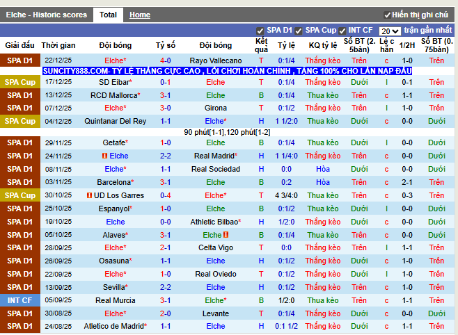 Phong độ gần đây Elche