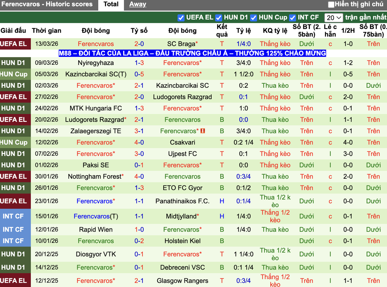 Phong độ Ferencvaros