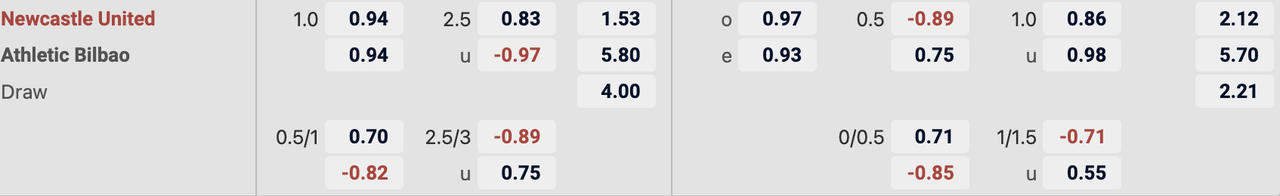Tỷ lệ kèo Newcastle vs Athletic Bilbao