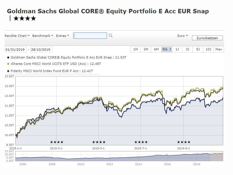 Capture-gs-core-vs-ishares-vs-fidelity-e
