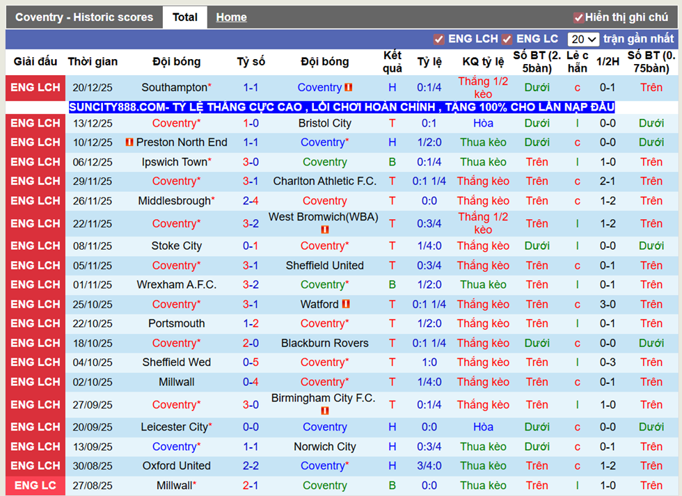 Phong độ gần Coventry