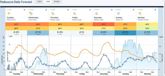 F1 Australija - vrijeme