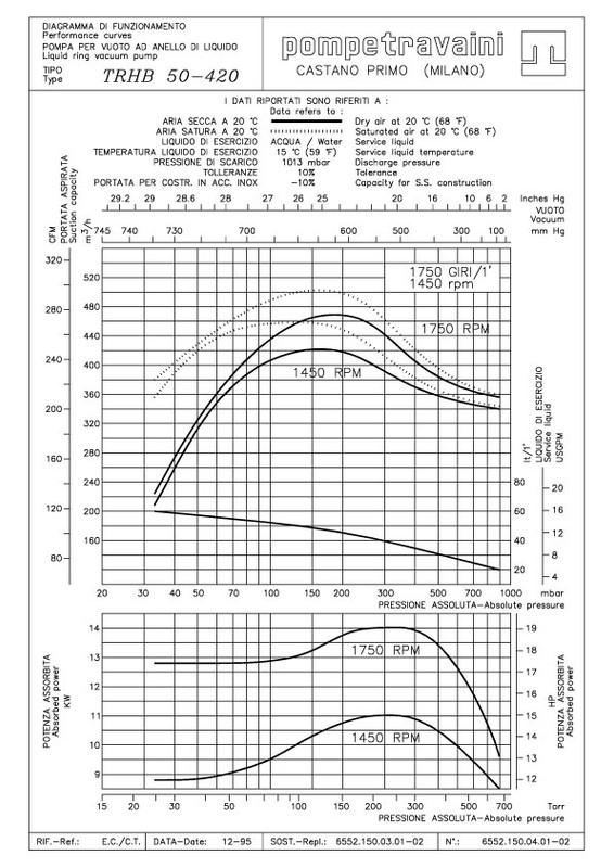 Curva 60Hz TRS 150