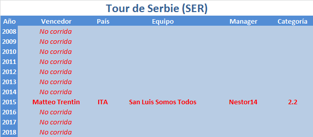 Vueltas .2 Tour-de-Serbie