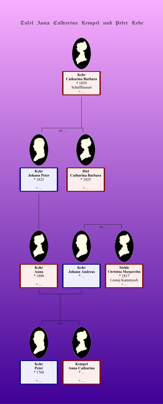 Kempel Anna Catharina & Peter Kehr