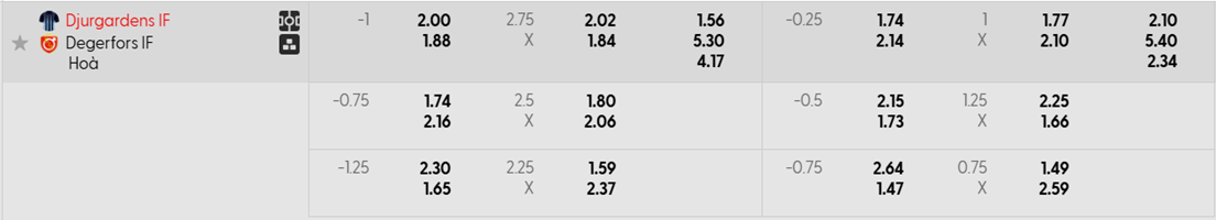 Tỷ lệ kèo Djurgardens vs Degerfors IF