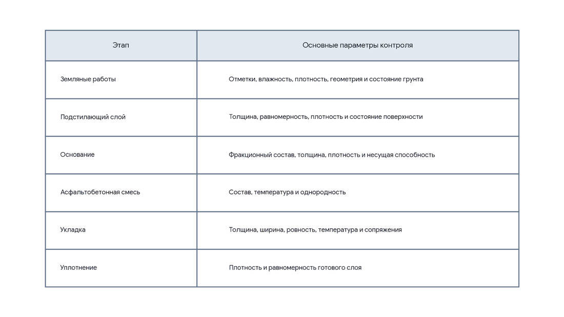 Табл 3 Что контролируют на разных этапах
