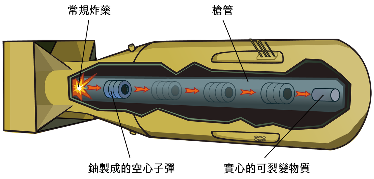 Re: [問卦] 中國第一枚原子彈怎做出來的?