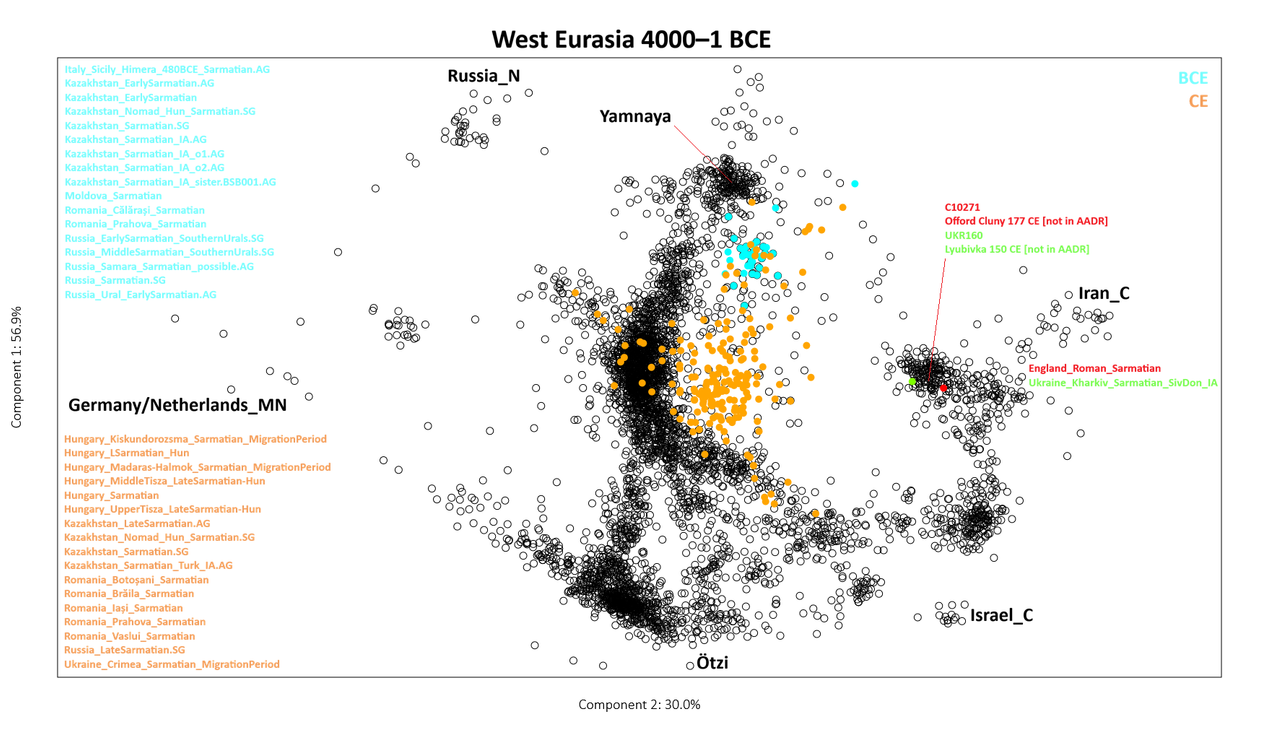 22 West Eurasia 4000 1 BCE PCA plot All Samatians PC1v2