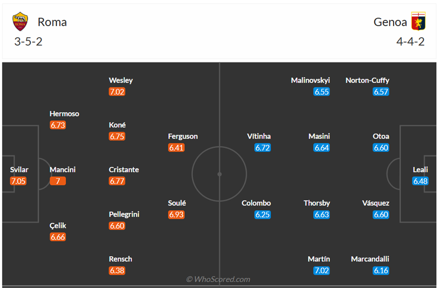 Đội hình dự kiến Roma vs Genoa
