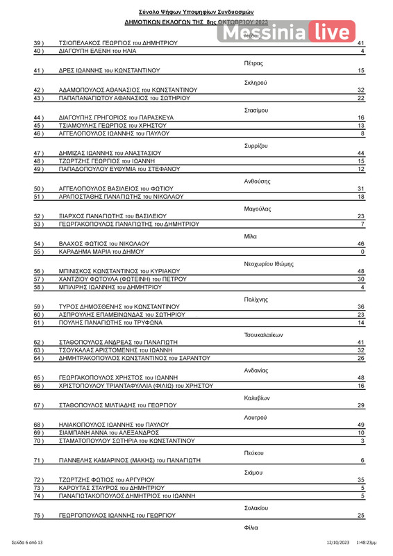 apotelesmata OIXALIAΠΙΝΑΚΑΣ ΑΠΟΤΕΛΕΣΜΑΤΩΝ ΔΗΜΟΤΙΚΕΣ ΟΙΧΑΛΙΑΣ-page-007